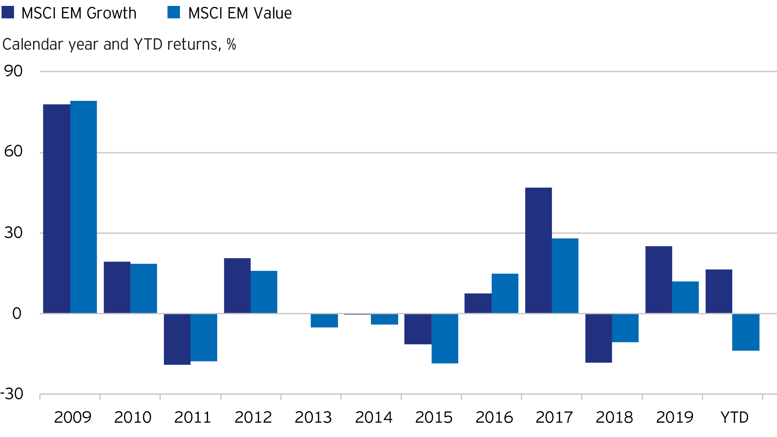 Figure 1: EM growth has generally outperformed EM value over the past decade