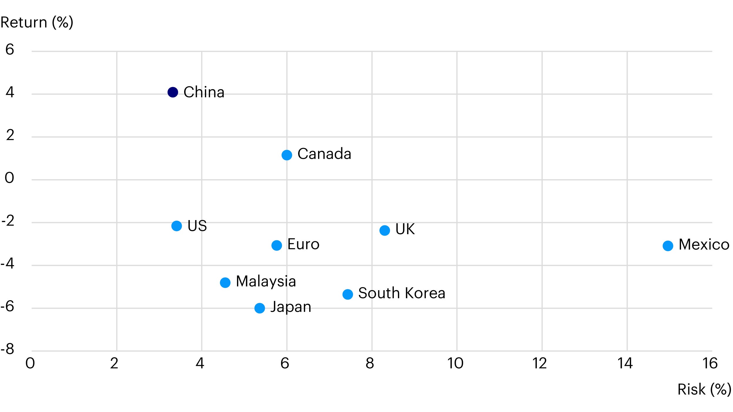 Figure 3. Chinese fixed income vs. global fixed income markets