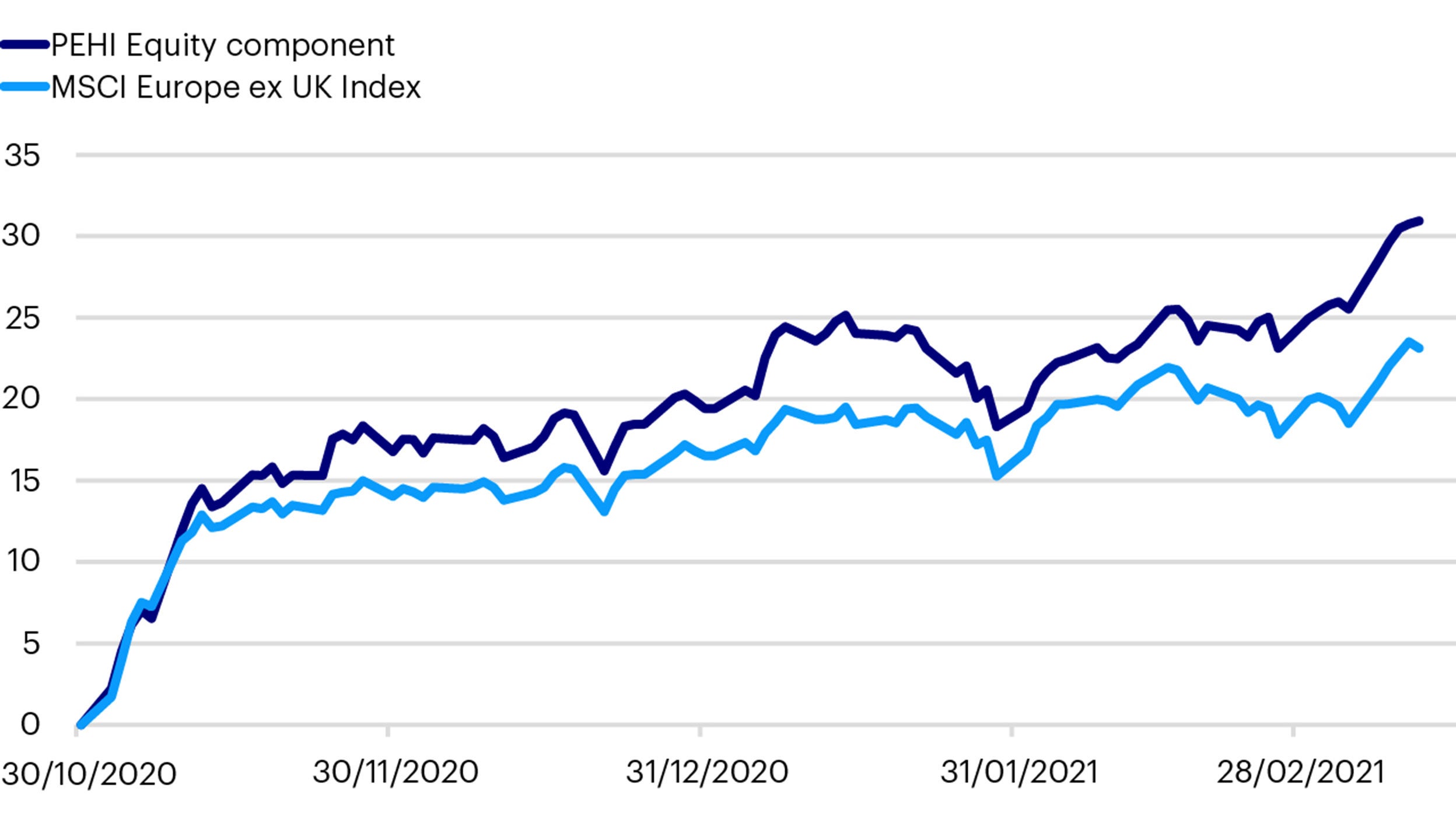 Aktienkomponente PEHI versus MSCI Europe ex UK Index