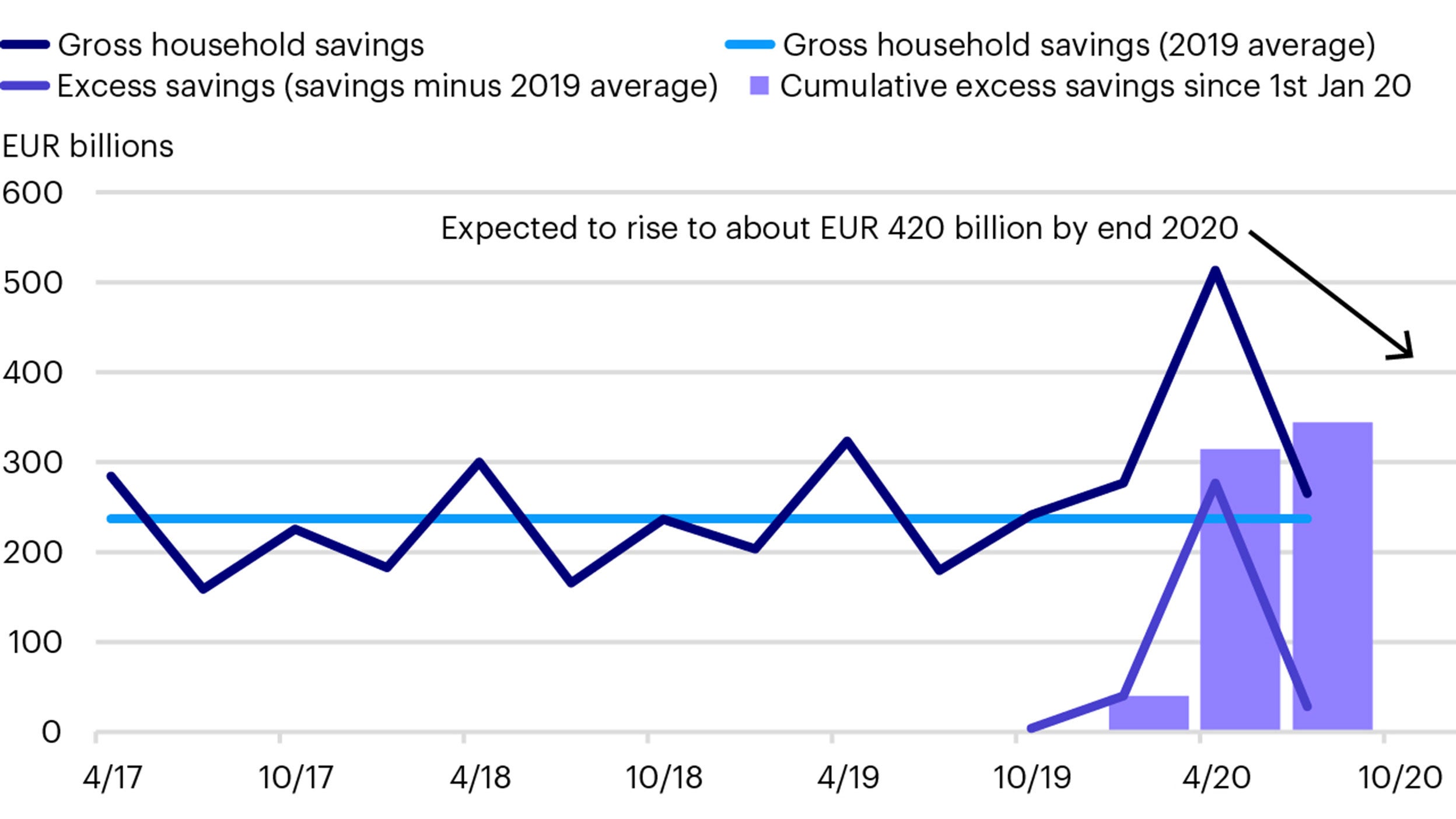 Kumulierte Überschussersparnis der privaten Haushalte in der Eurozone (Euro, Mrd.)