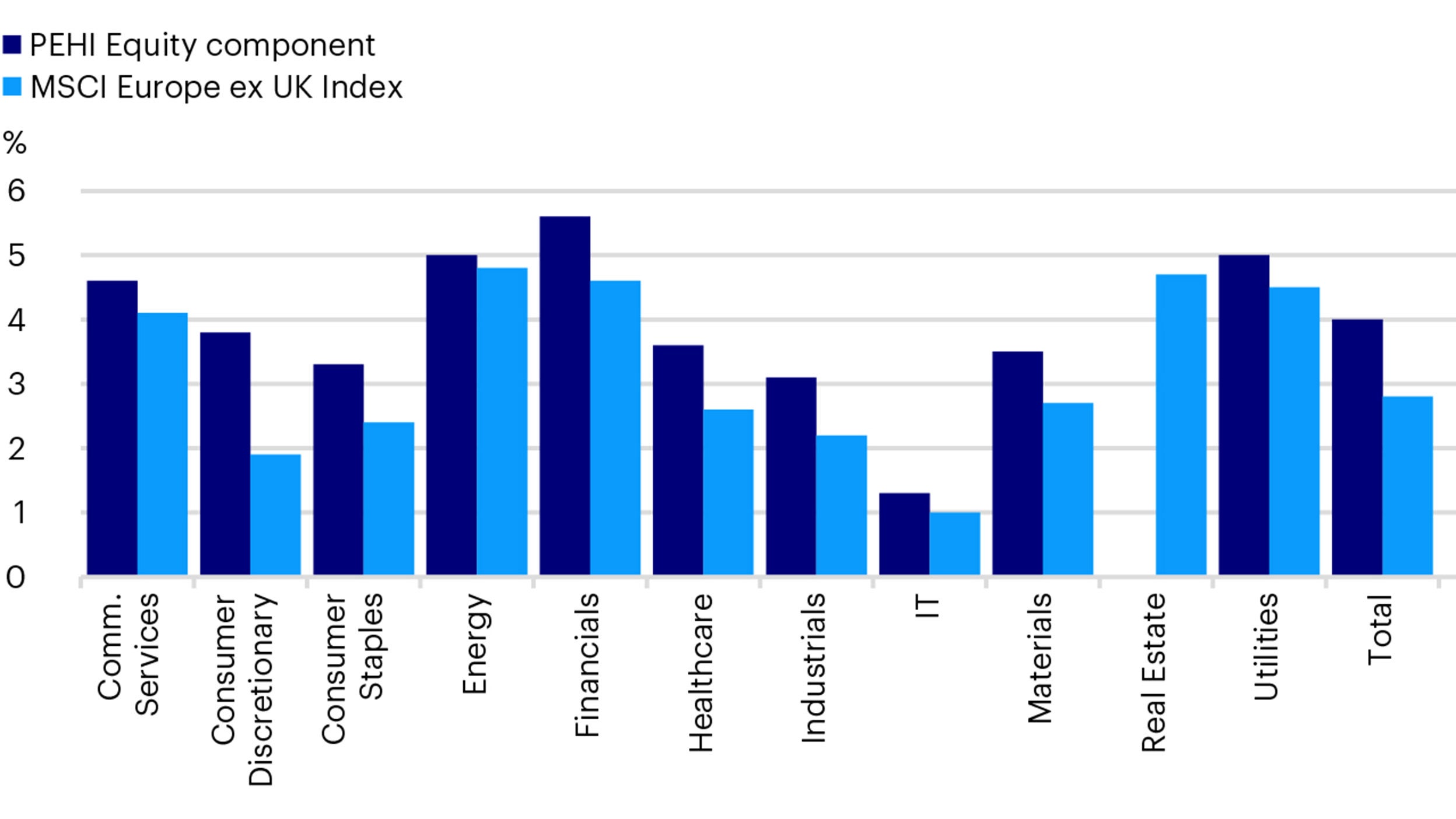 Dividendenrendite PEHI-Aktien versus Index