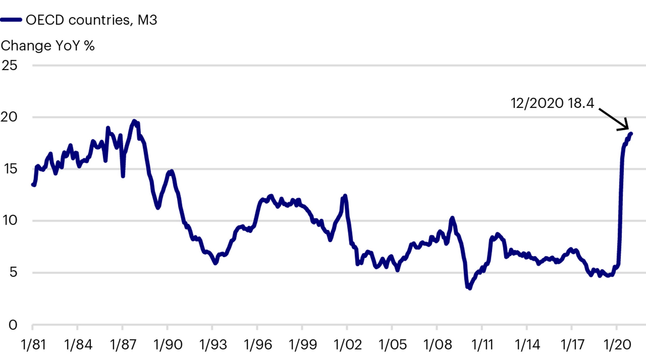 OECD-Länder, M3, Veränderung z. Vj.