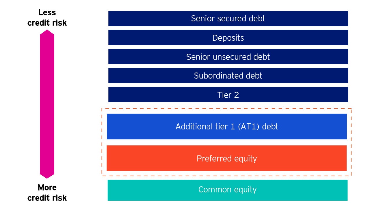 Typical bank capital structure