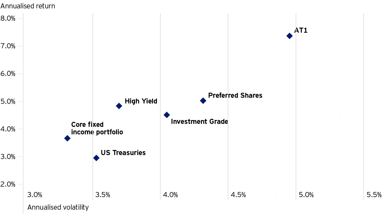 Returns vs volatility