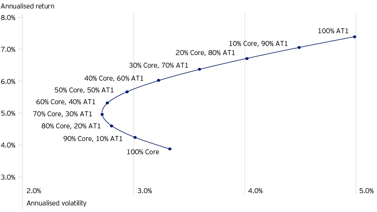 An alternative for improving risk reward profile
