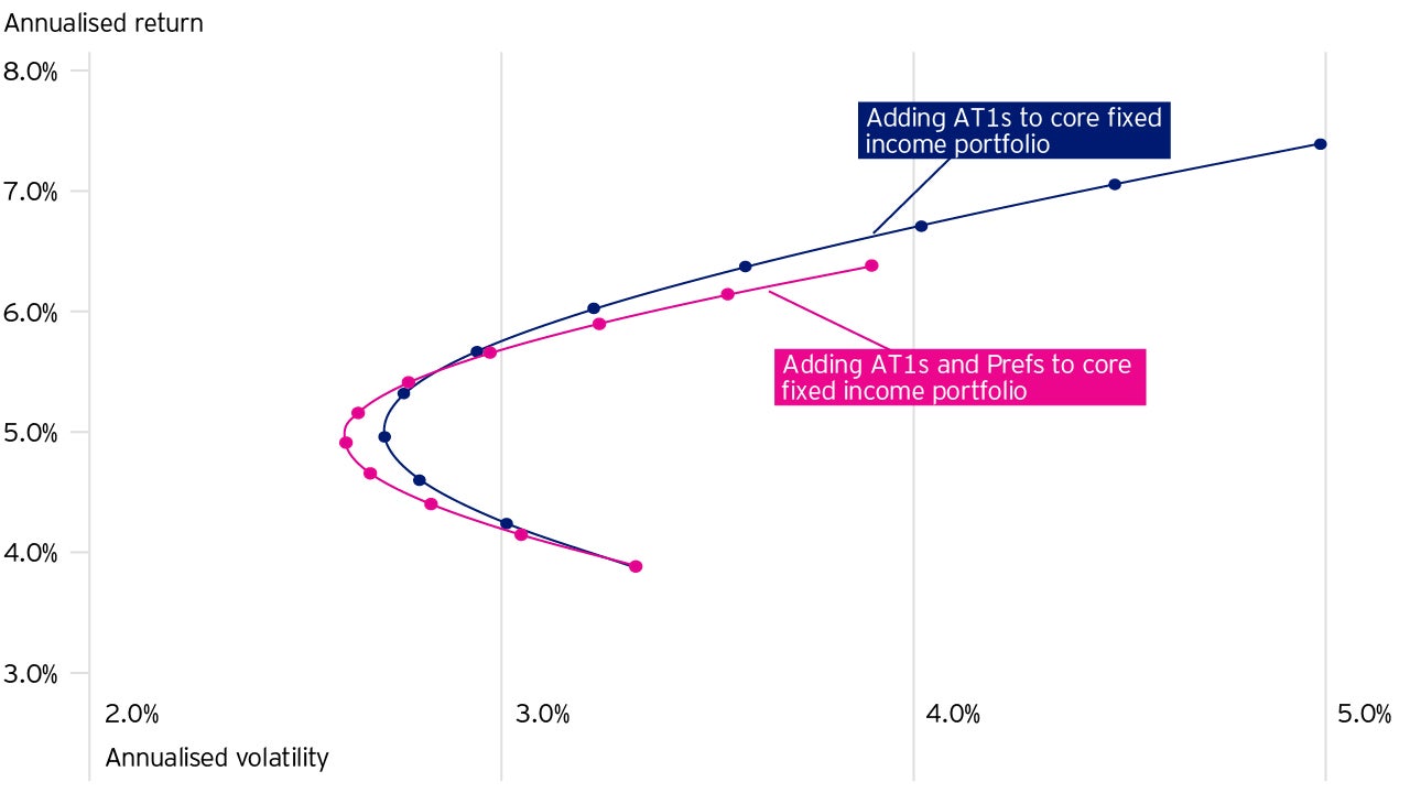 An alternative for improving risk reward profile