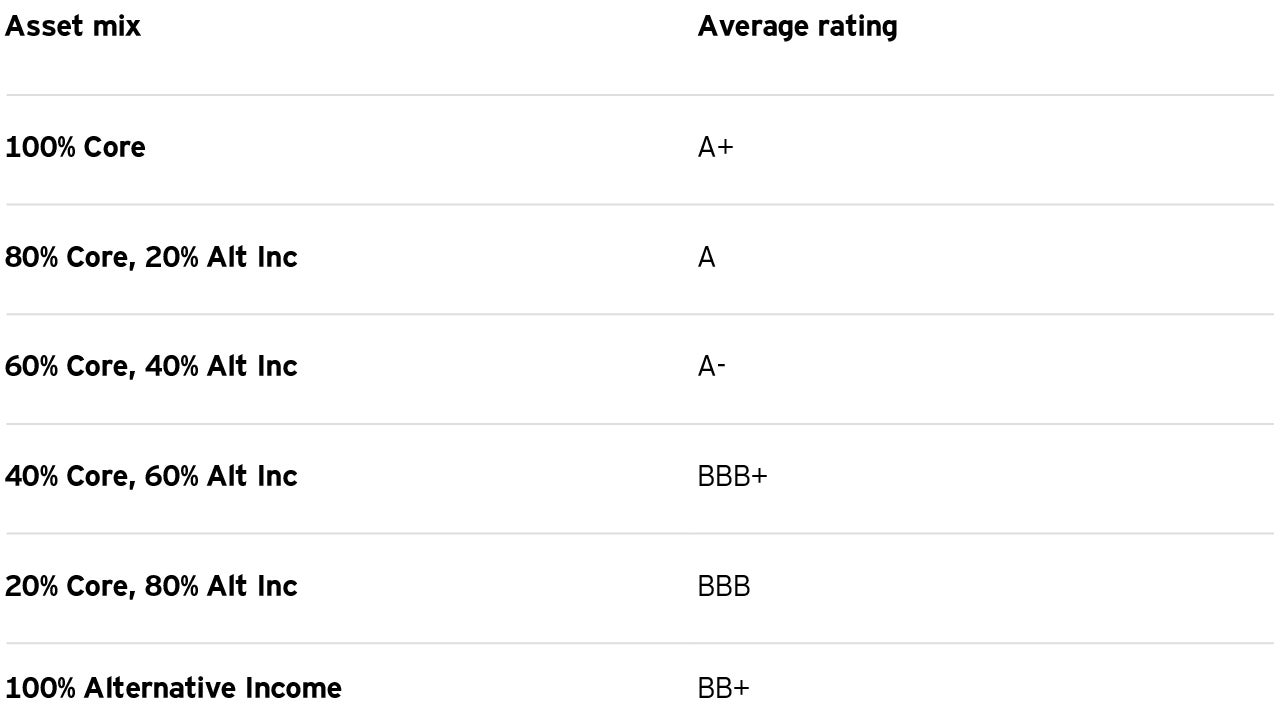 An alternative for improving risk reward profile