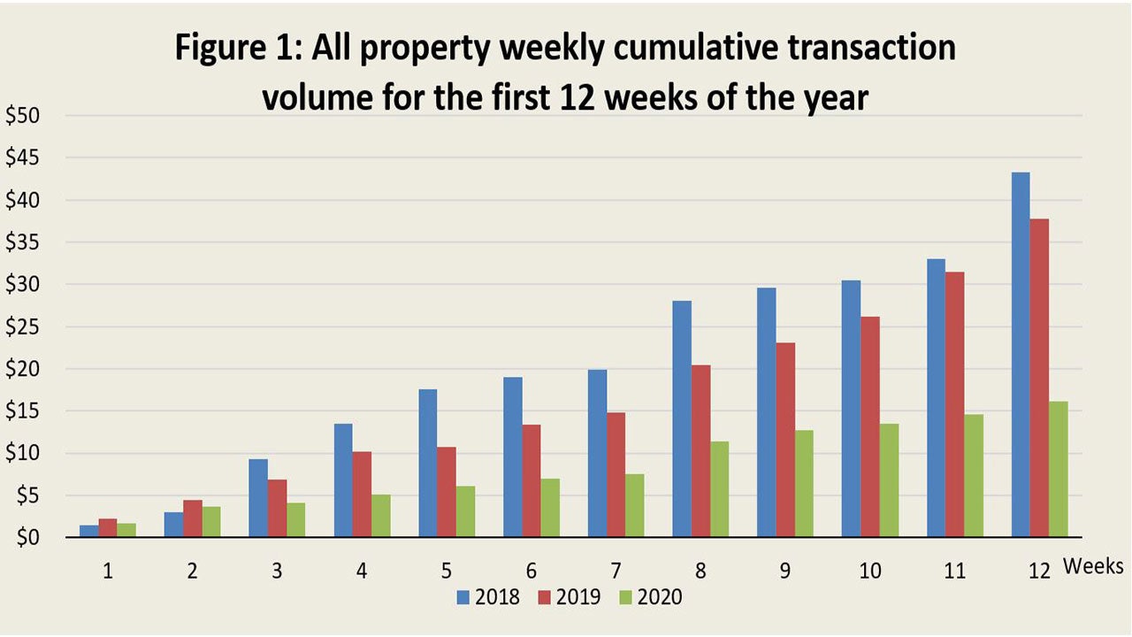 Figure 1: All property weekly cumulative transaction volume for the first 12 weeks of the year