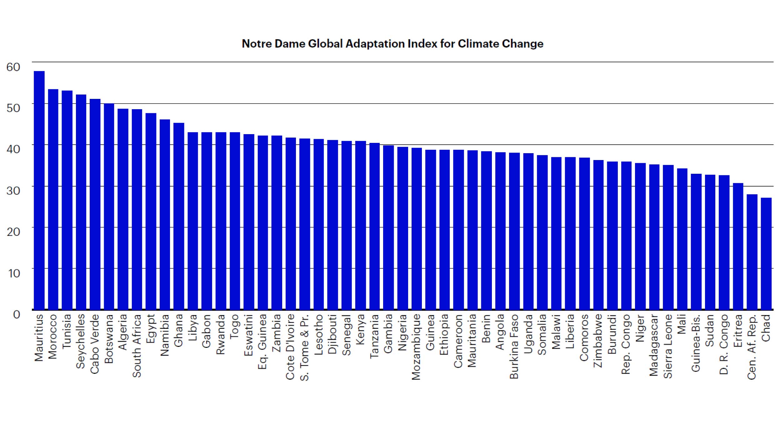 Notre Dame Global Adaptation Index for Climate Change