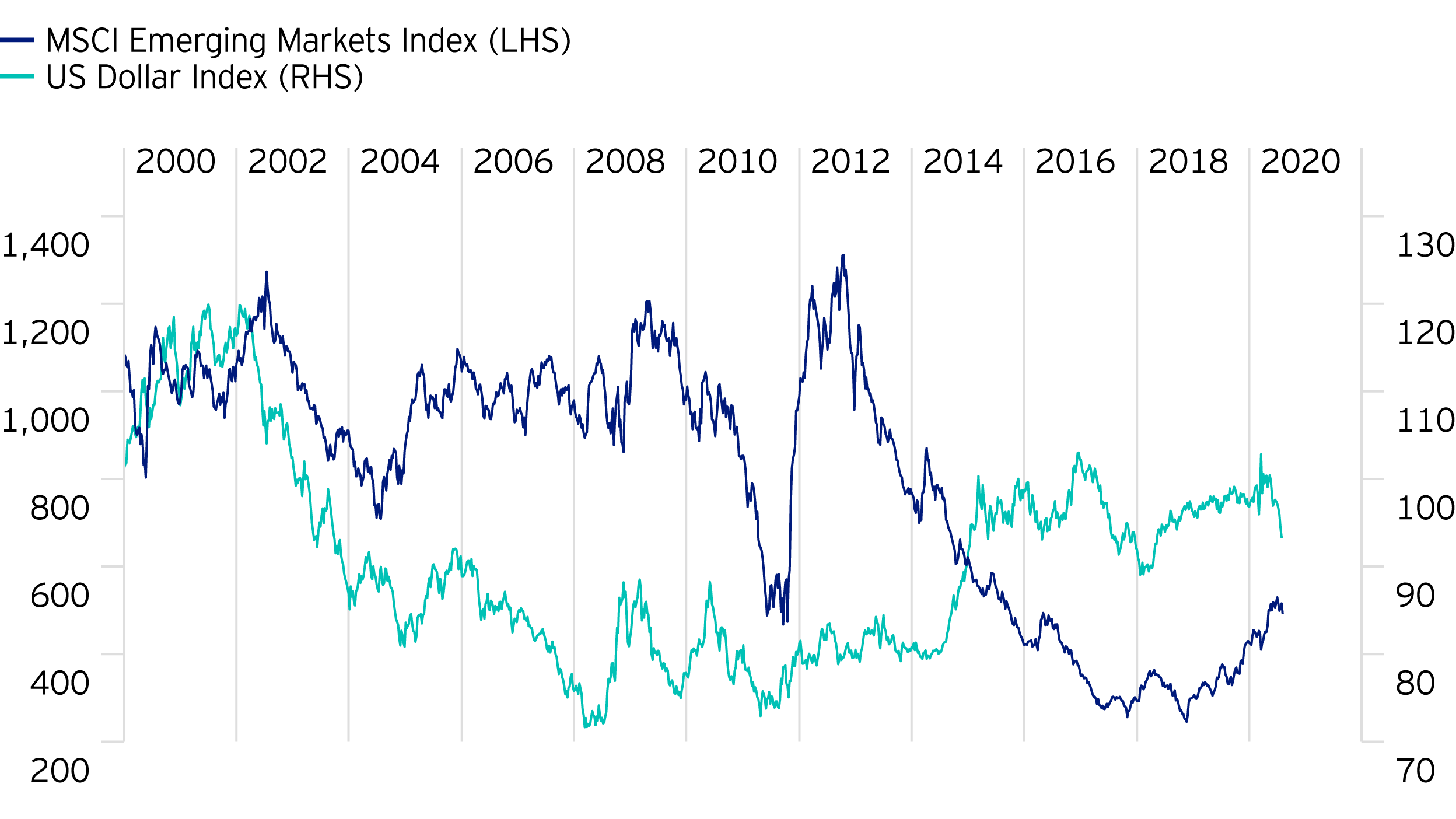 Figure 1: Negative correlation between EM equities and the US dollar