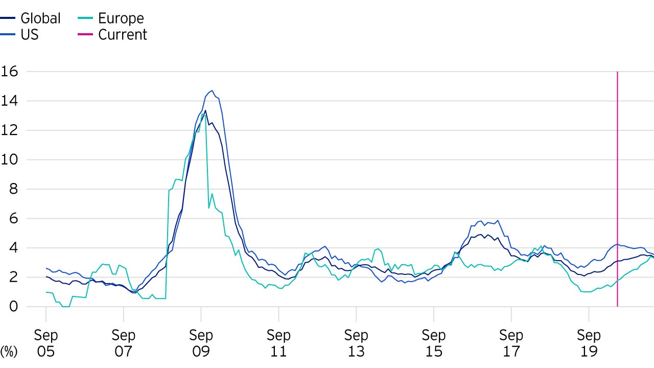 Moody's trailing 12-month high yield default rate with baseline forecast