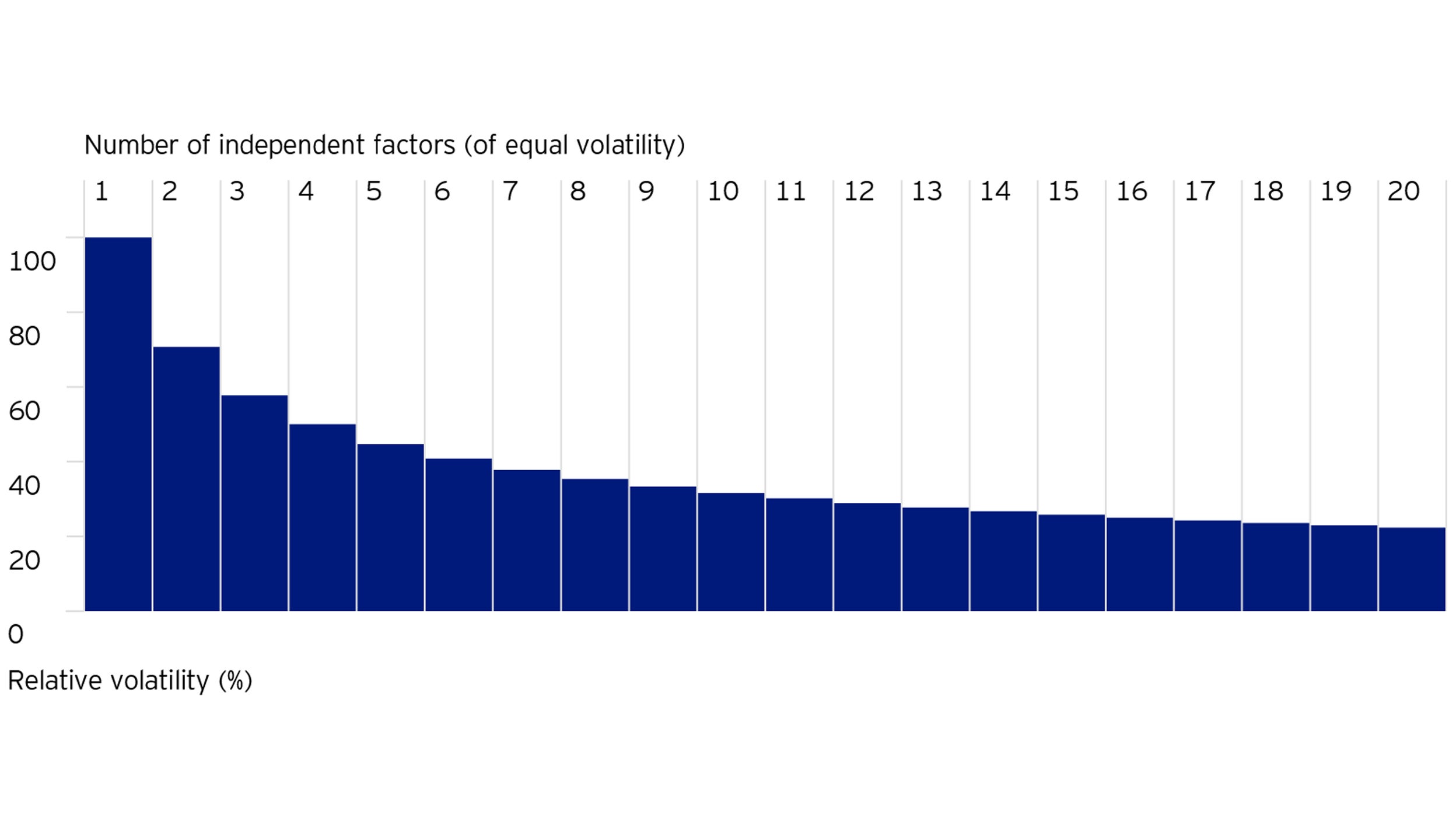 Abb. 2: Diversifikationsvorteile sind nicht linear