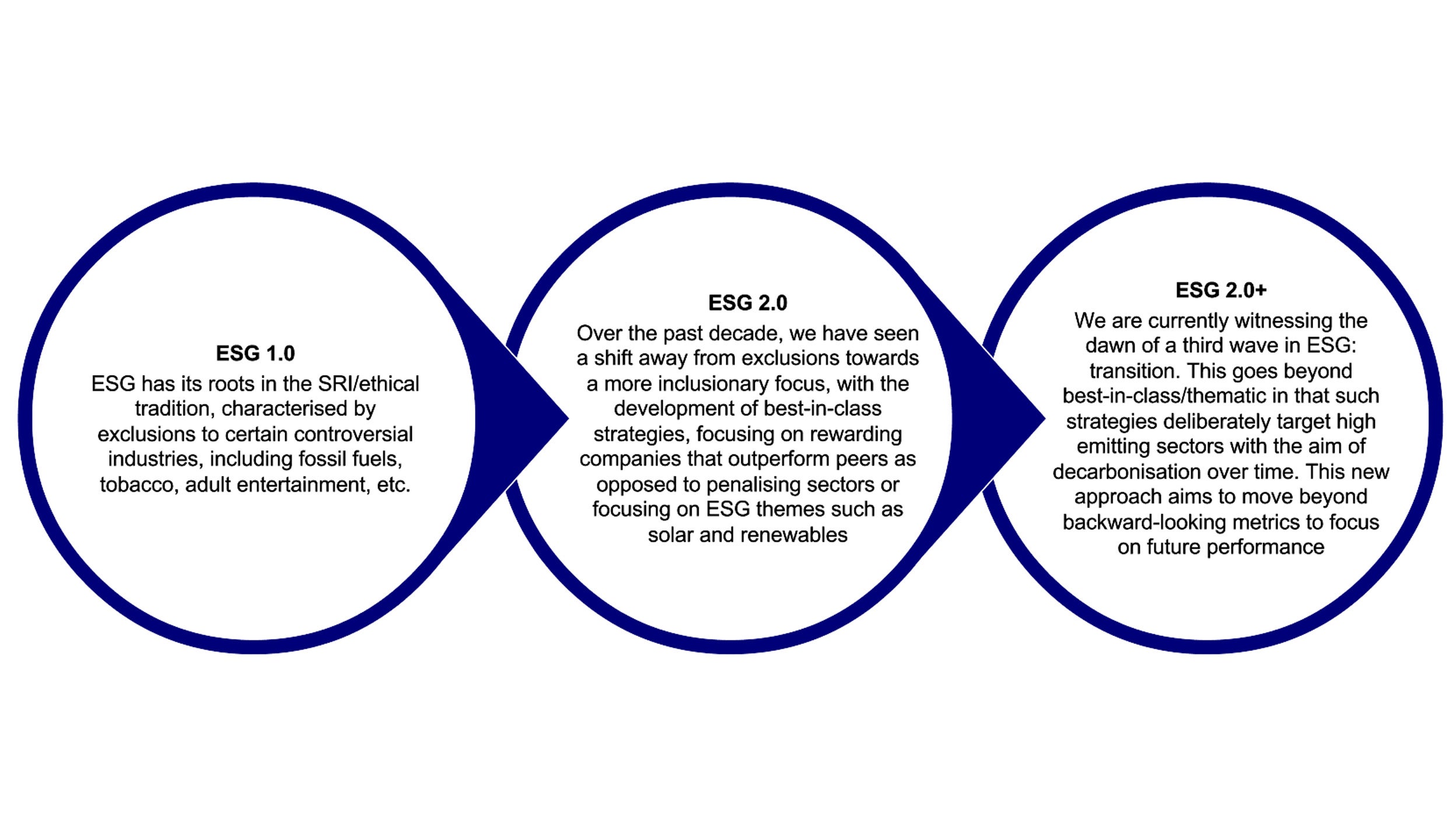 ESG 1.0 2.0 and +