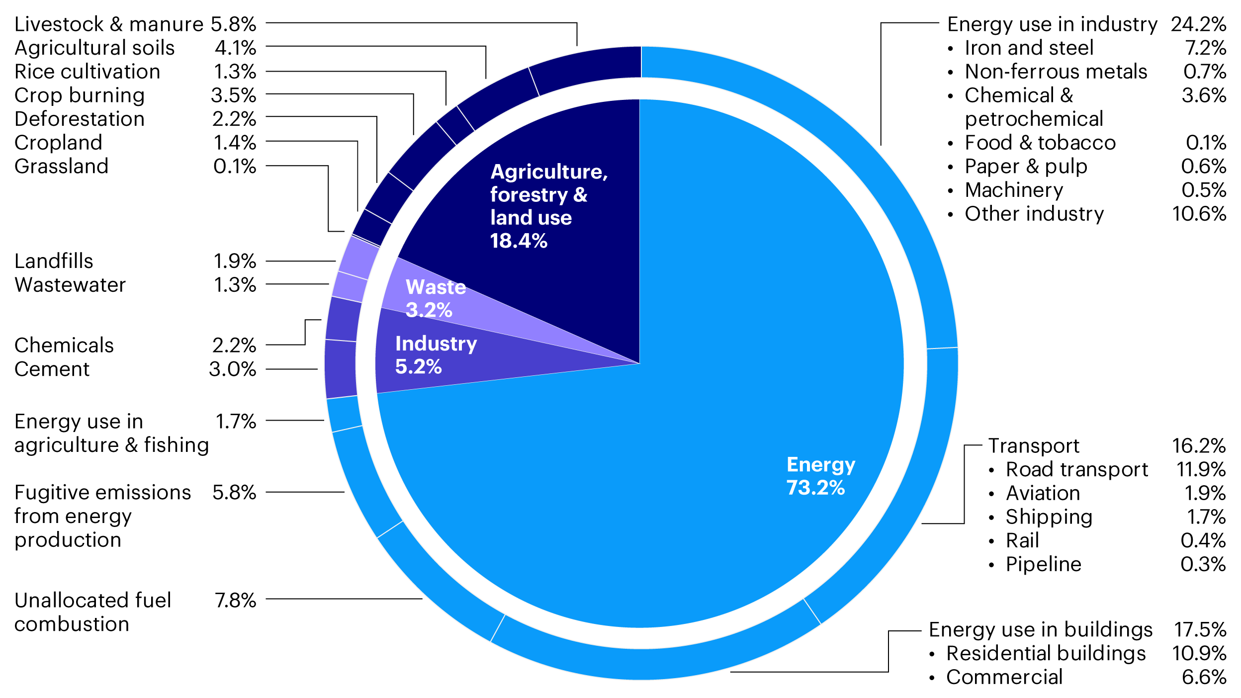 Figure 1: Global greenhouse gas emissions by sector