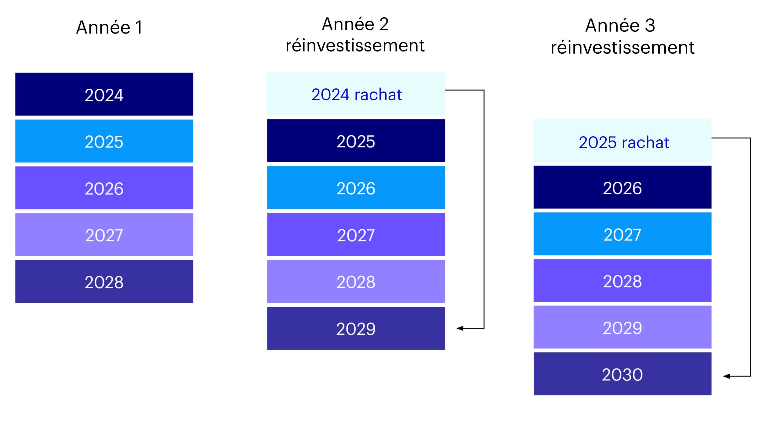 Comment fonctionnent les échelles d'obligations : un exemple fictif