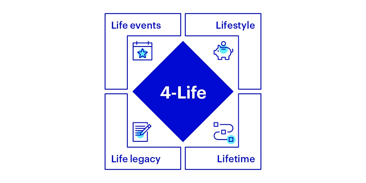 Infographic about retirement featuring four icons. The first icon represents 'Lifestyle' with an image of a piggy bank. The second icon represents 'Life Events' with an image of a calendar. The third icon represents 'Legacy' with an image of a paper and pen. The fourth icon represents 'Lifetime' with an image of a squiggly line symbolising time. 