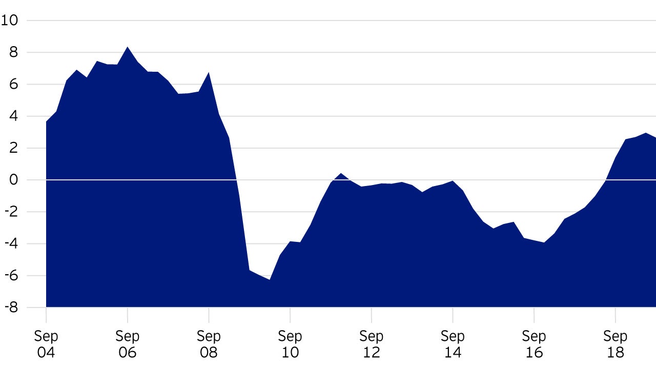 Russia's budget balance (%GDP)