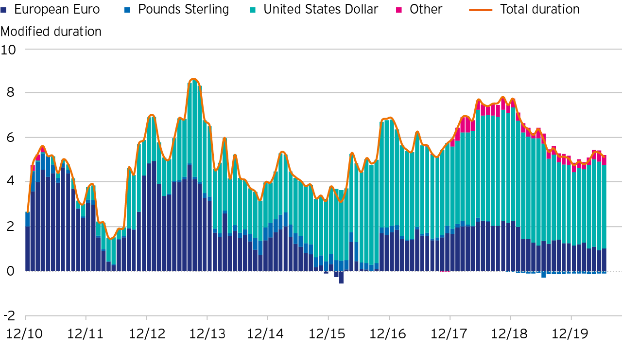Historical duration breakdown