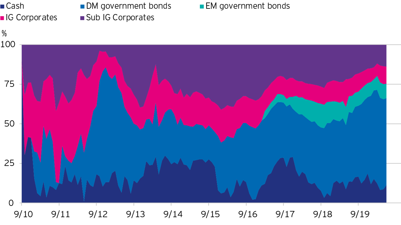 Historical Asset Allocation