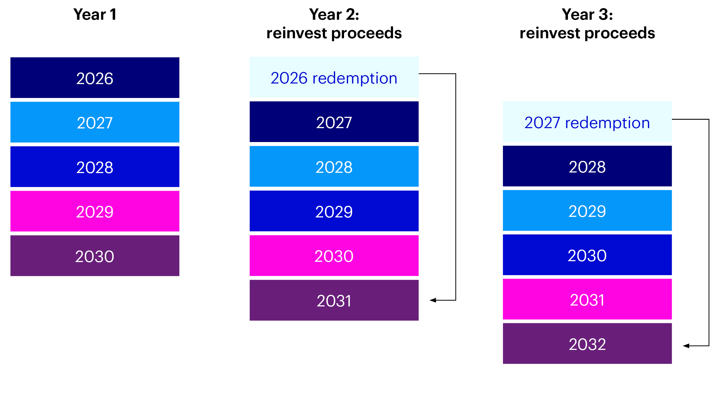Diagram of a bond ladder showing reinvestment of maturing bonds over three years to maintain staggered maturities.