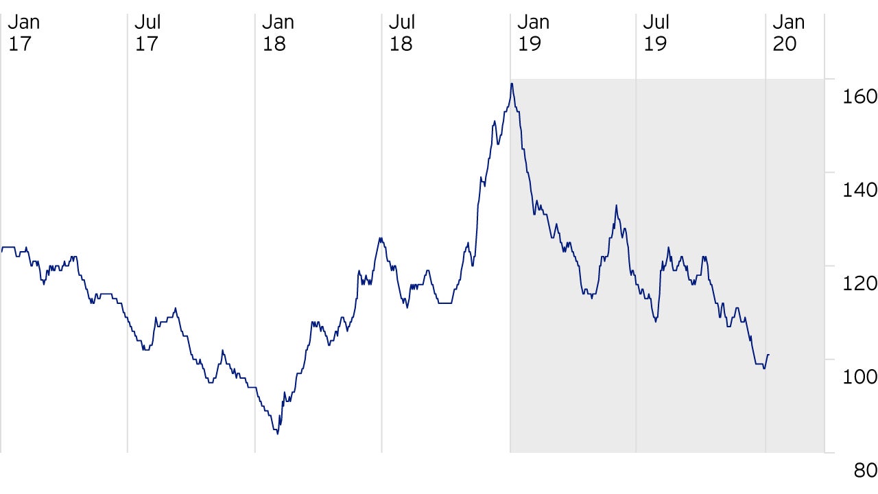 Corporate Bond Spread