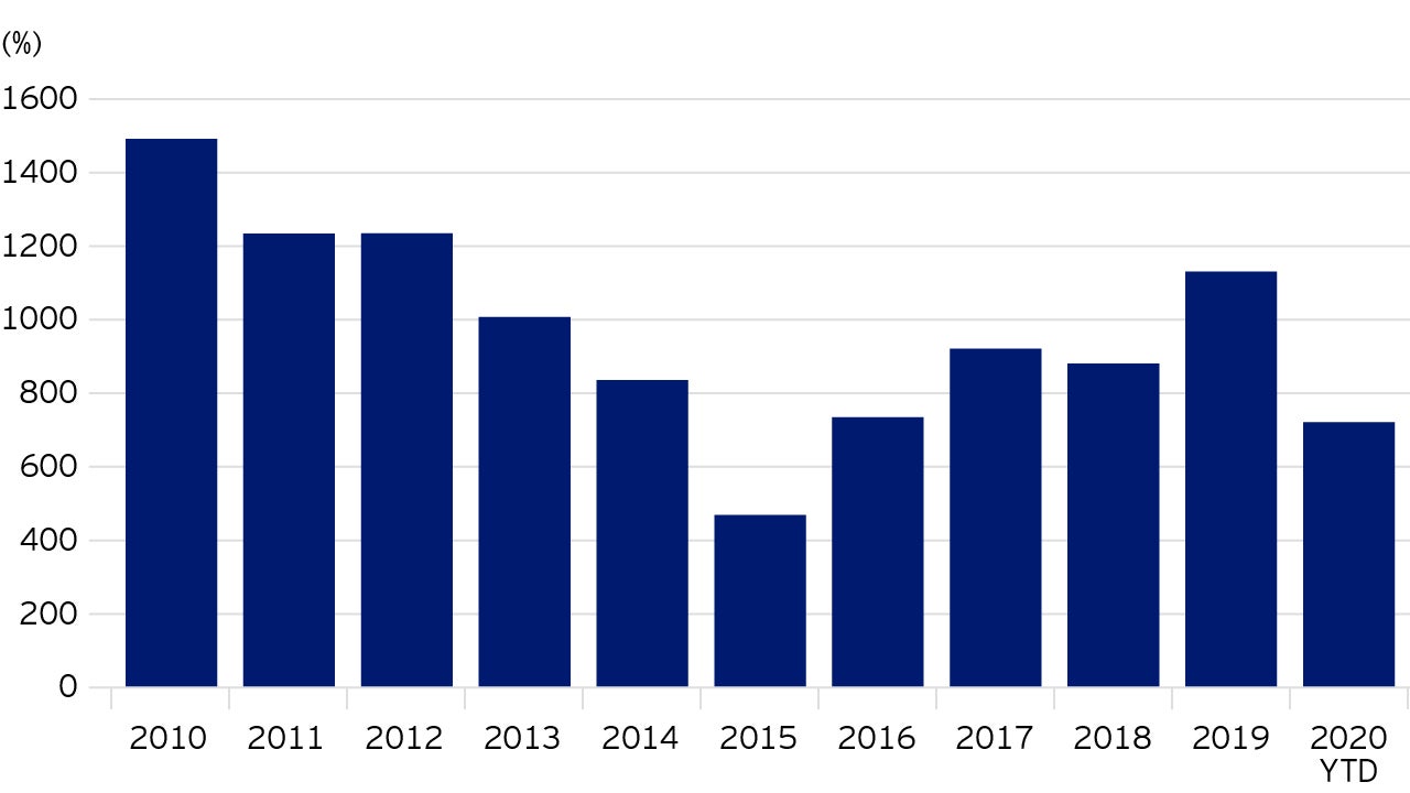 Brazil market capitalisation (billions US$)