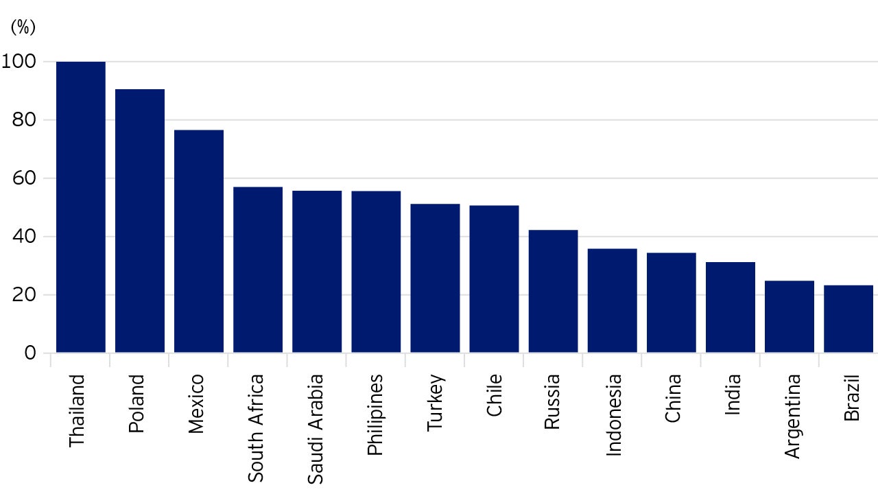 A closed economy versus other emerging countries
