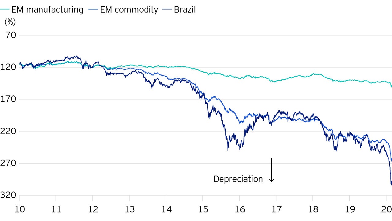 Weak Brazilian currency