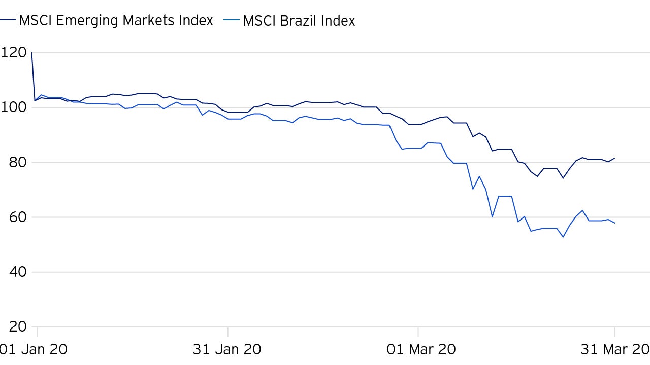 Brazil’s relative underperformance this year