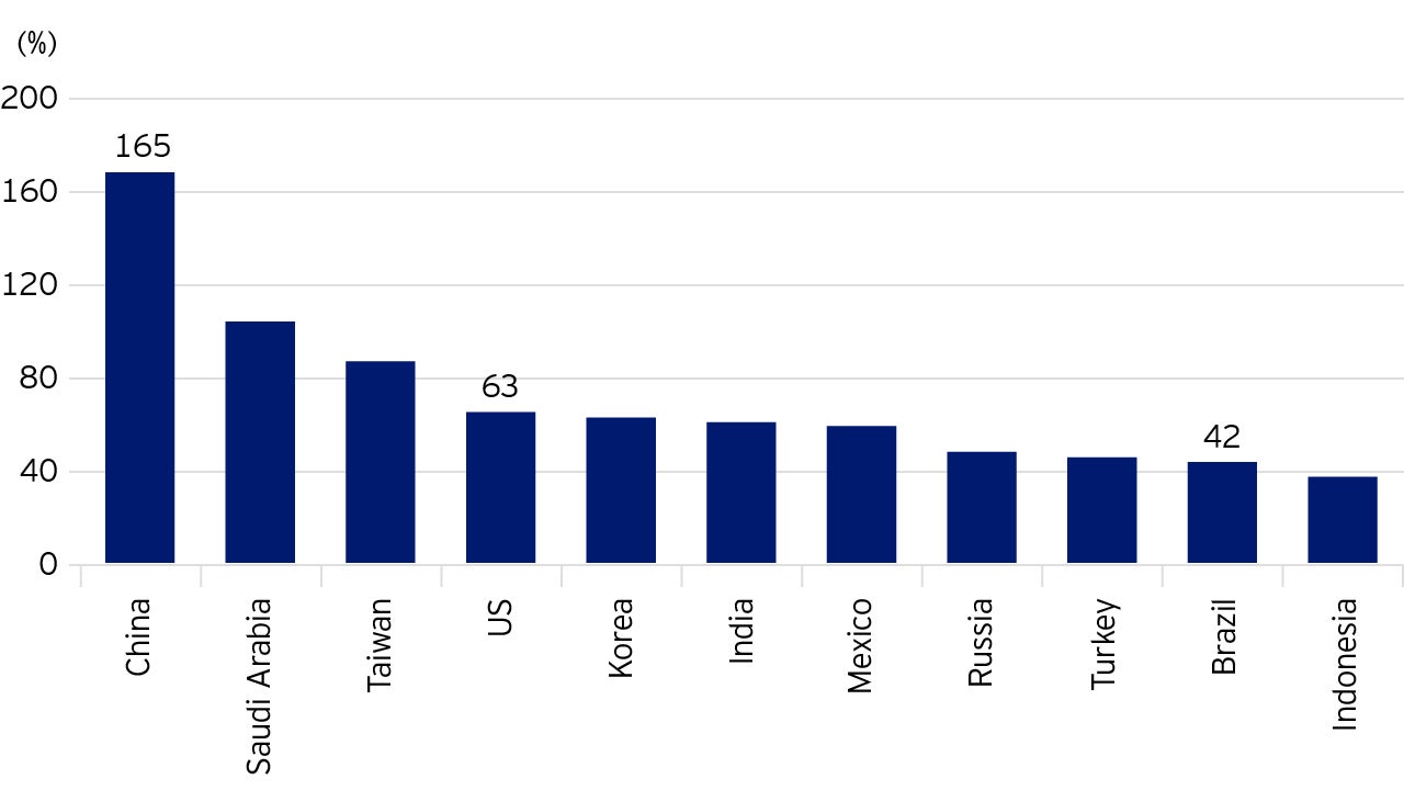 Brazil falling behind its EM peers