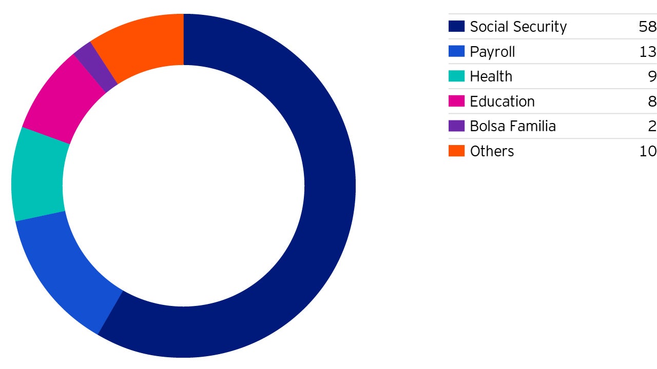 National expenses breakdown