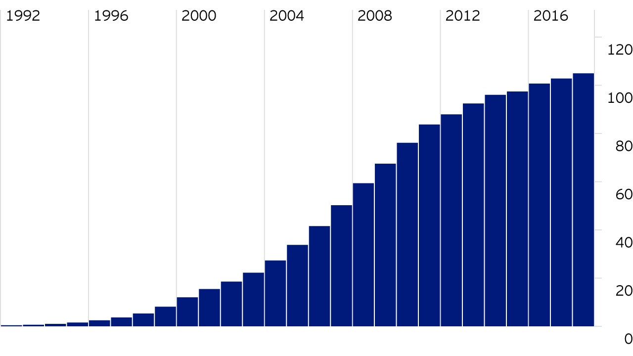 World mobile phone subscriptions per 100 people