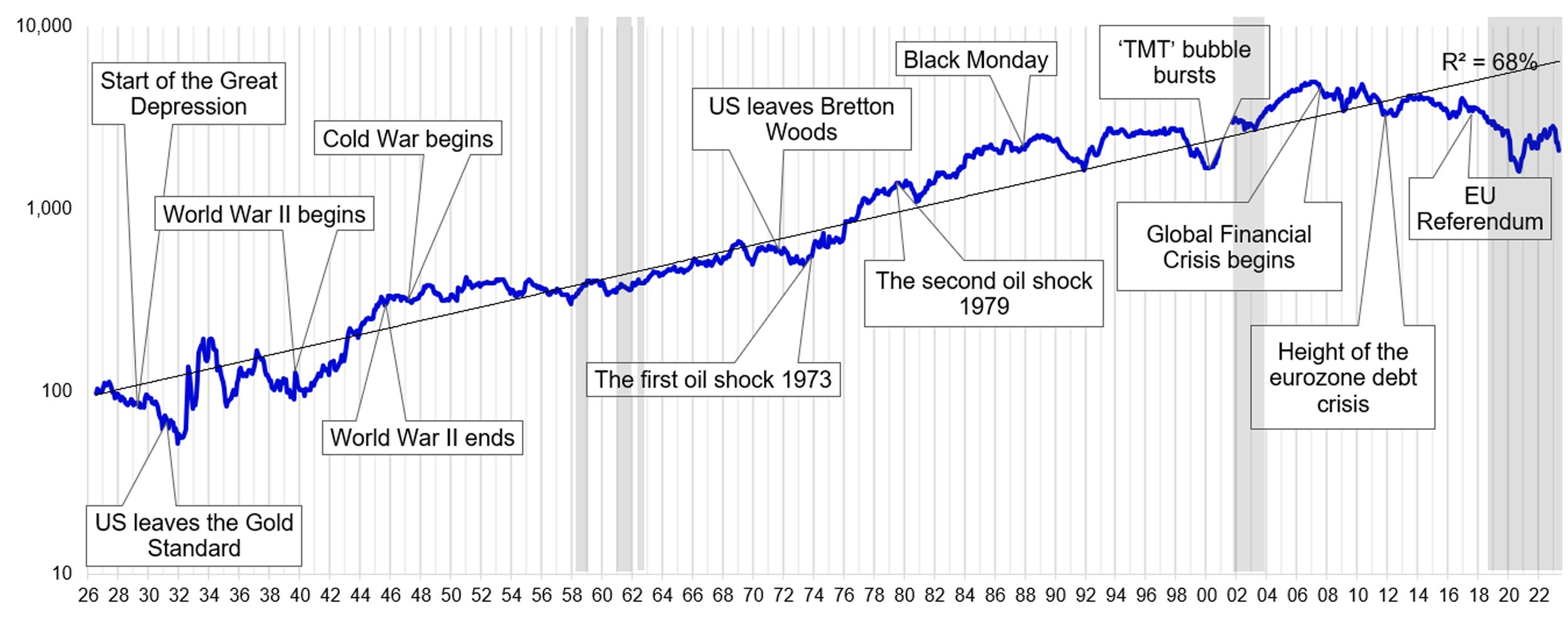 Figure 2. Long term relative performance of US equities – the importance of valuation