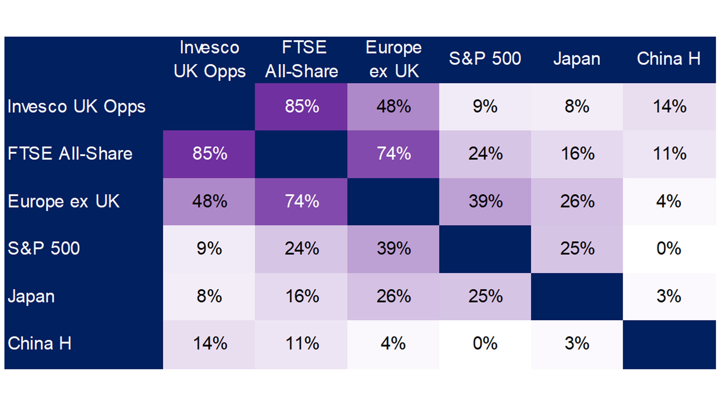 Figure 4. Correlation of total returns