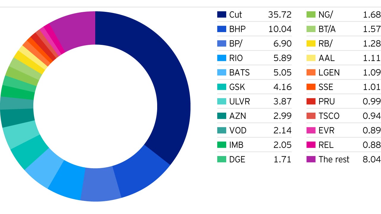 What would the FTSE 100 yield be, based on last year's dividends, adjusting for dividend cuts announced in 2020 to date?