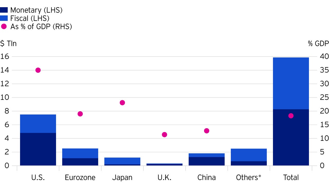 The amount global stimulus has been breath-taking and we believe there is more likely to come