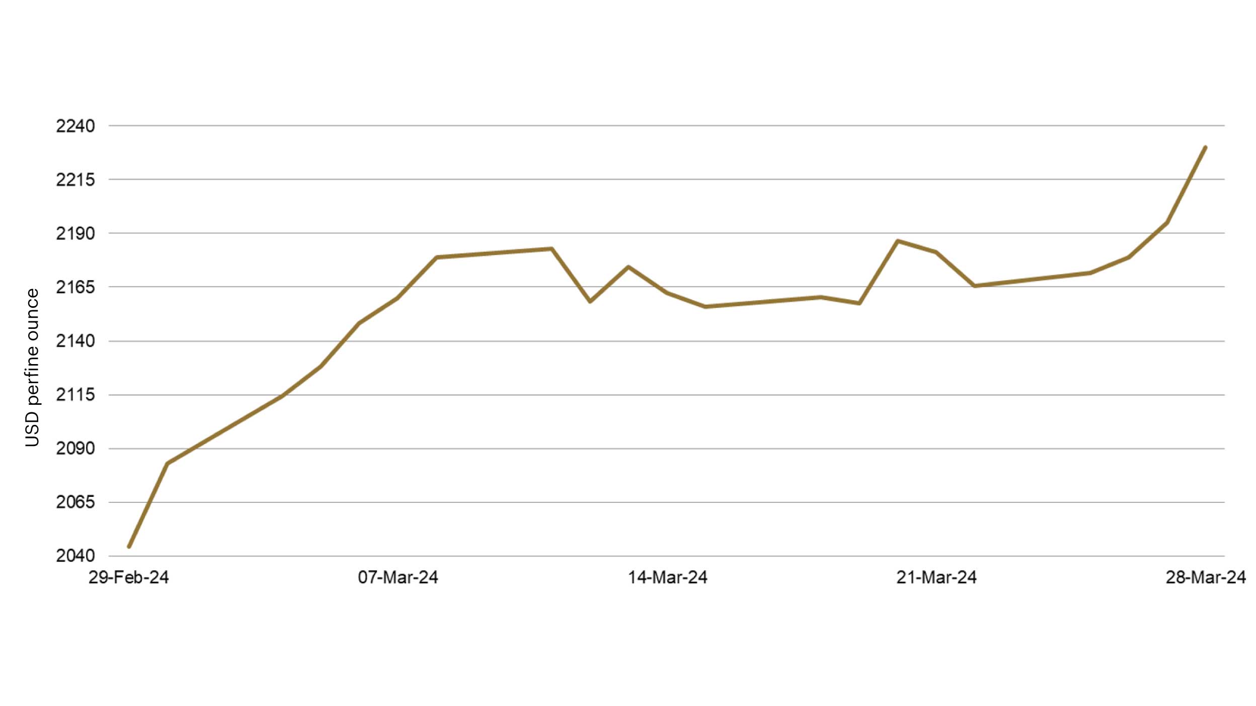 Gold price during the month