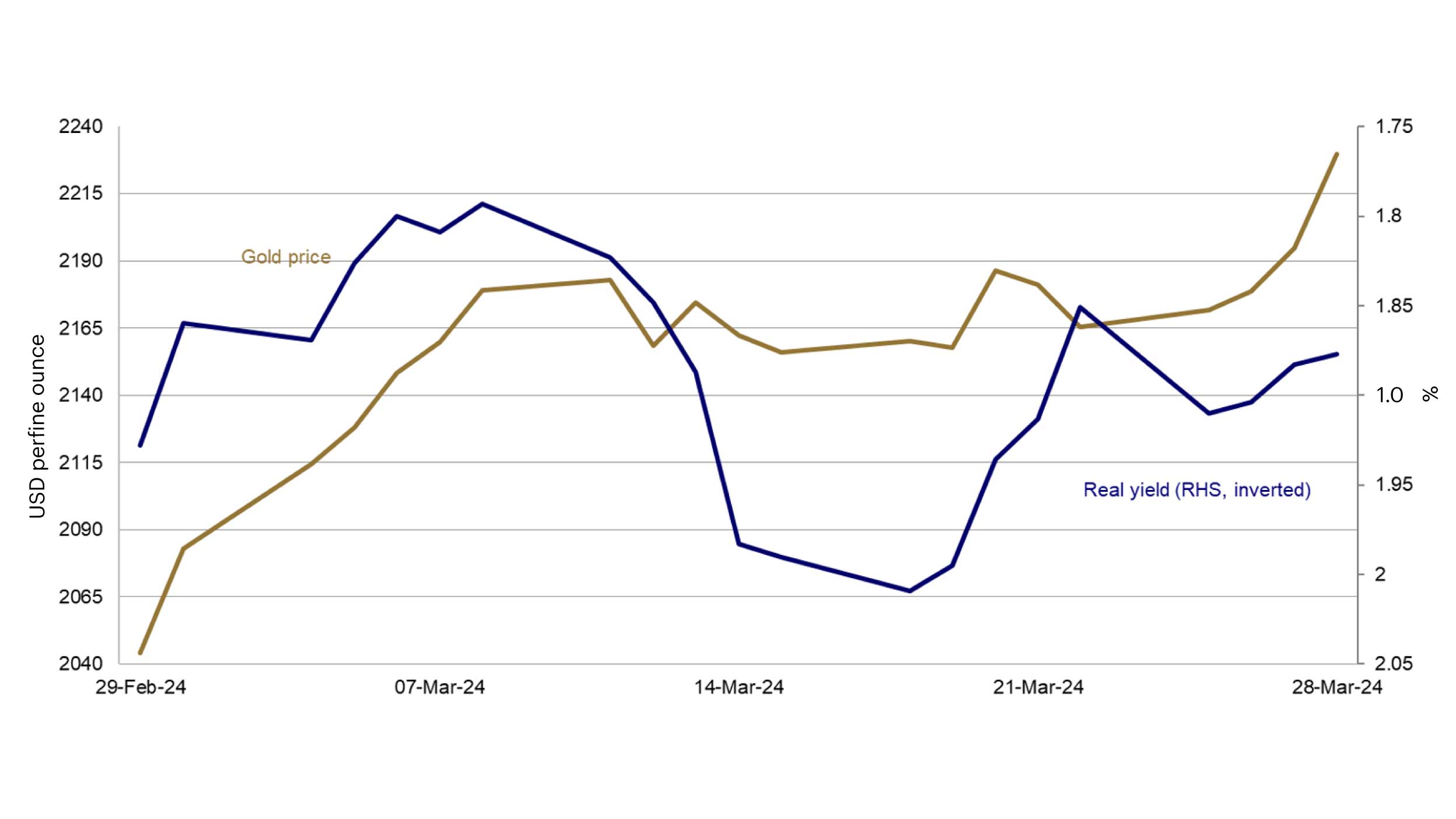 Gold price and real bond yields