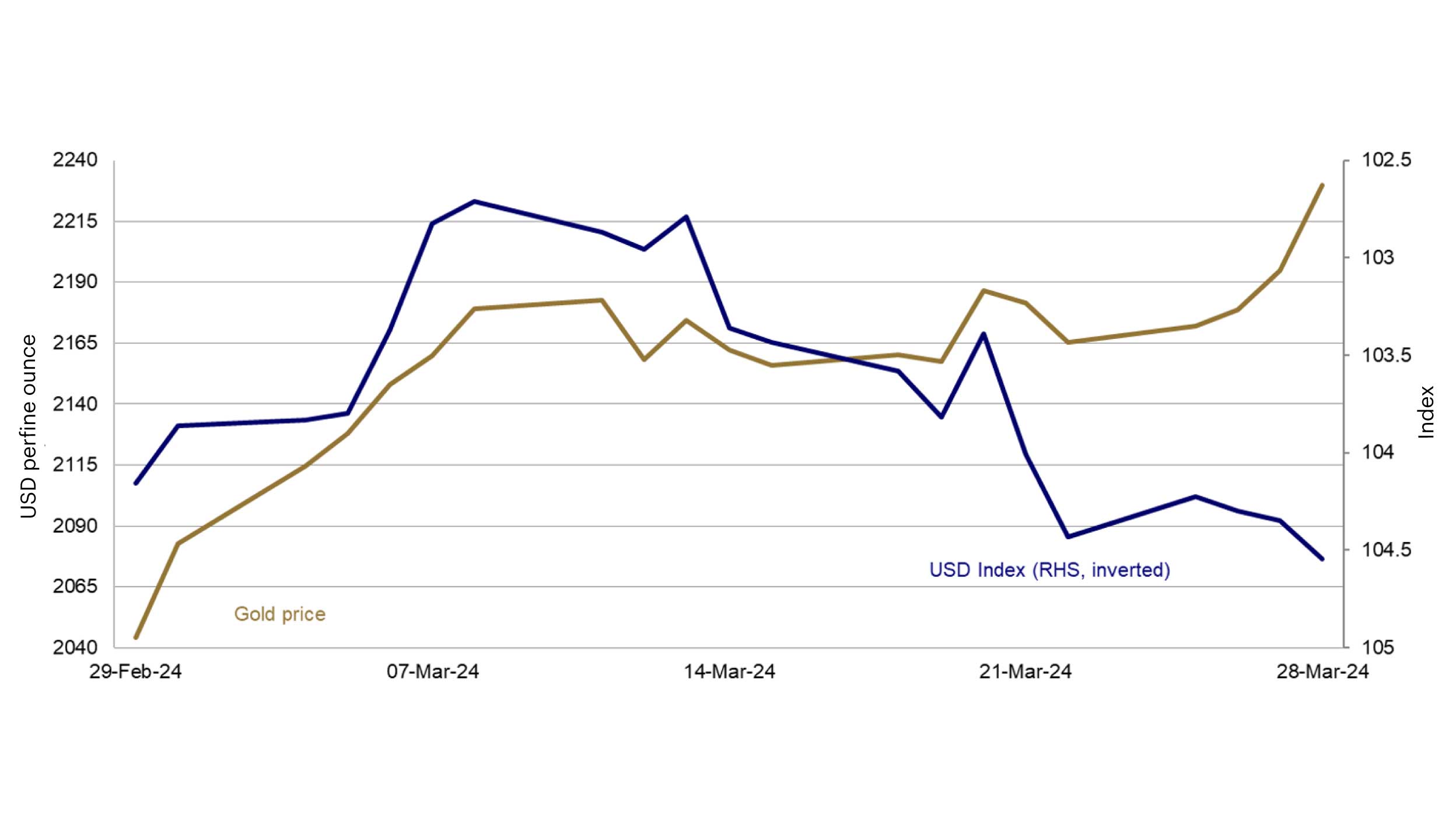 Gold price and the US Dollar