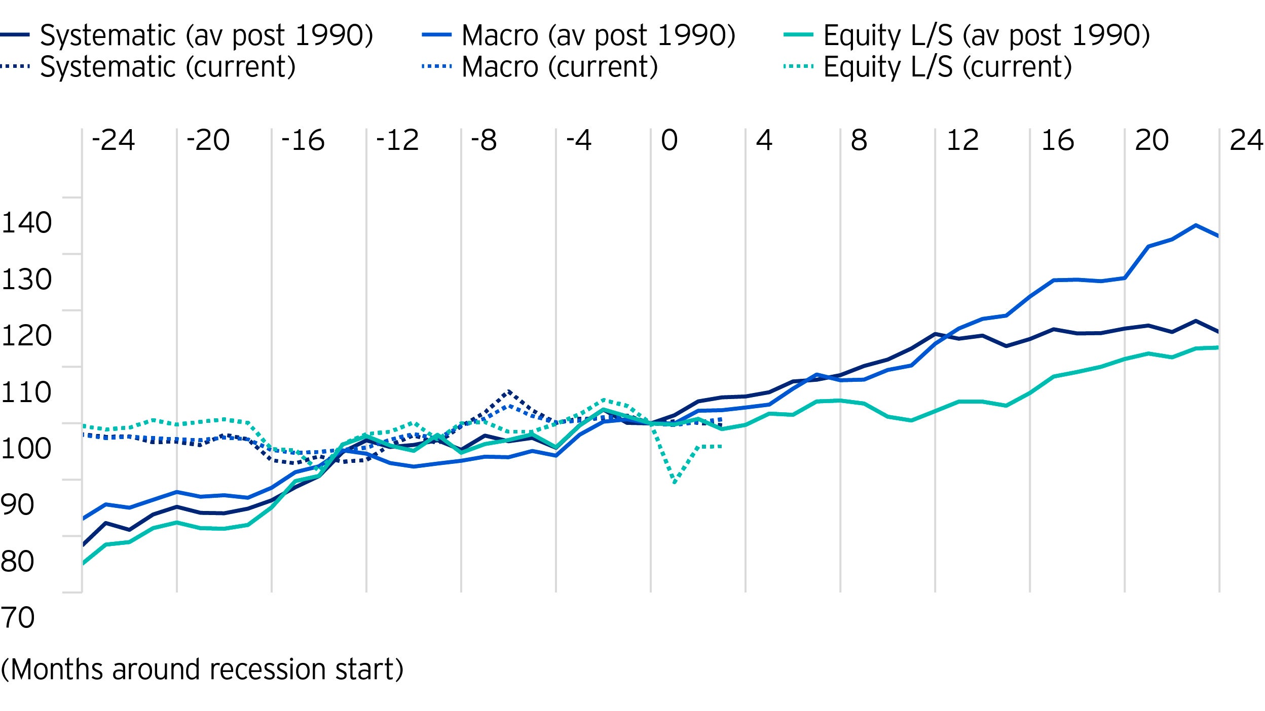 Figure 1. Performance of systematic, macro and equity long/short strategies around recessions