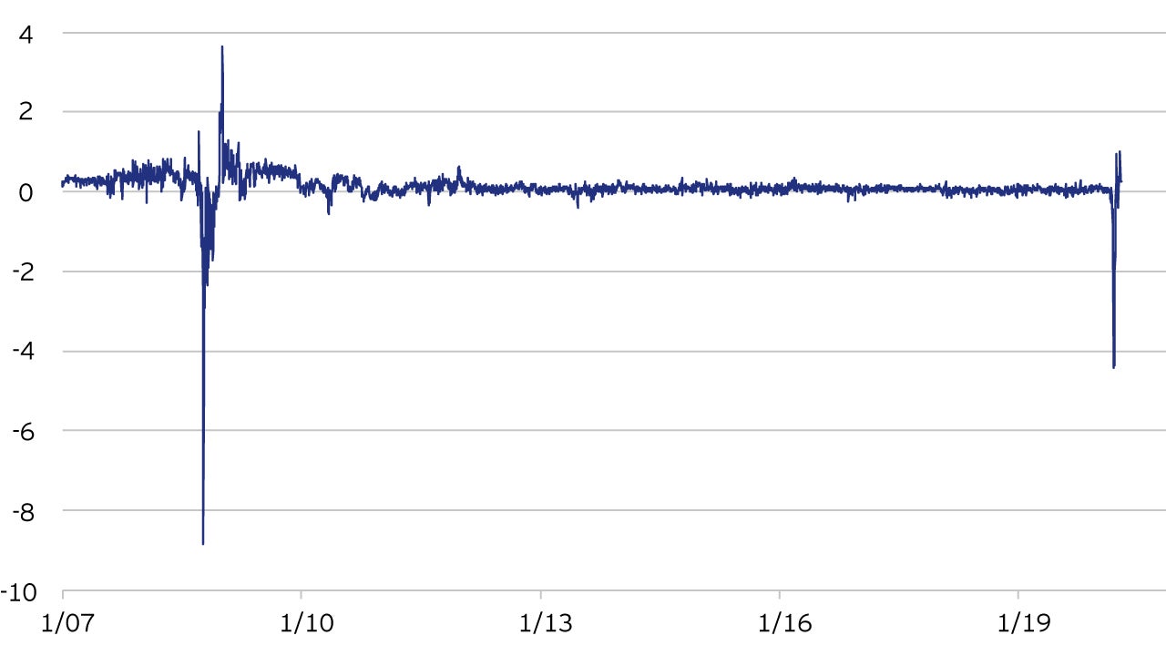 Figure 3: Equal weighted average of the premium (+) or discount (-) of the 5 most liquid US ETFs, which harvest at least partially a credit premia to the corresponding underlying index