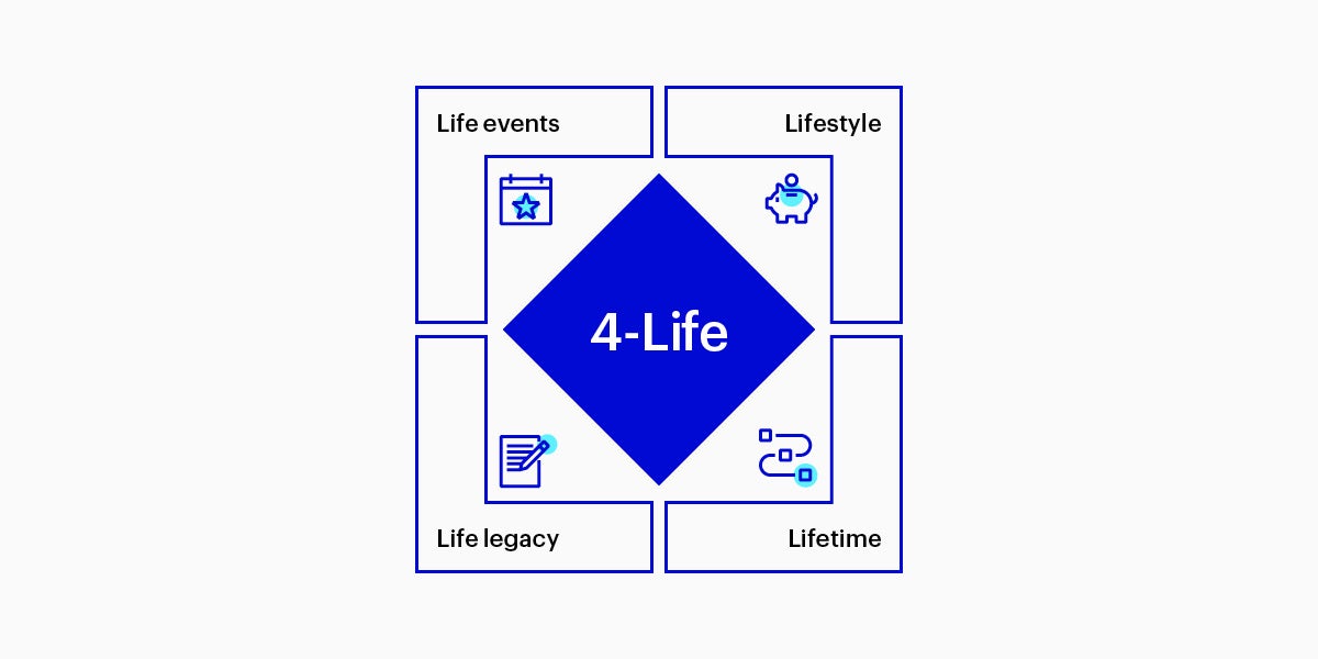 Infographic about retirement featuring four icons. The first icon represents 'Lifestyle' with an image of a piggy bank. The second icon represents 'Life Events' with an image of a calendar. The third icon represents 'Legacy' with an image of a paper and pen. The fourth icon represents 'Lifetime' with an image of a squiggly line symbolising time. 