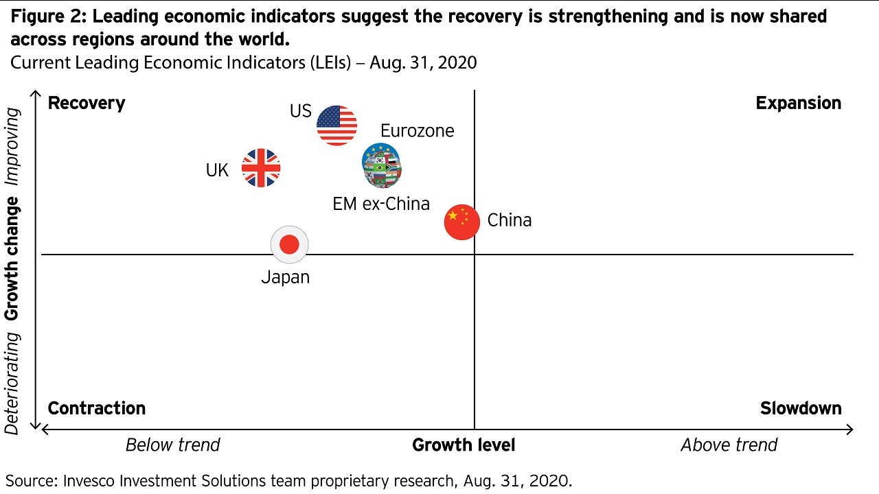 Source: Invesco Investment Solutions team proprietary research. Aug. 31, 2020.