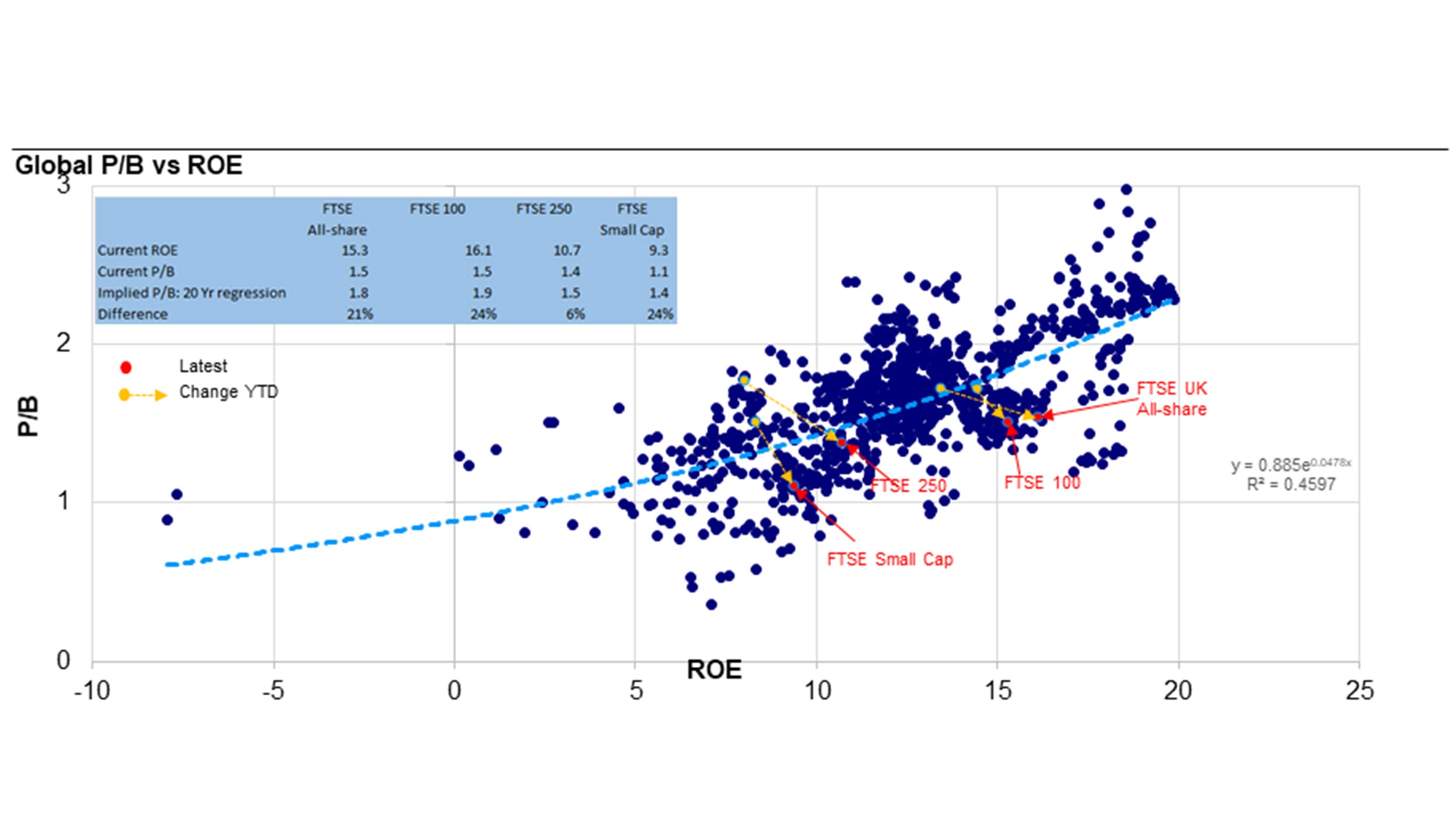 Figure 1: Within the UK, small caps now appear to offer the best valuation. Earnings momentum since the start of the year has been weakest in the FTSE 100 and strongest in the FTSE 250.