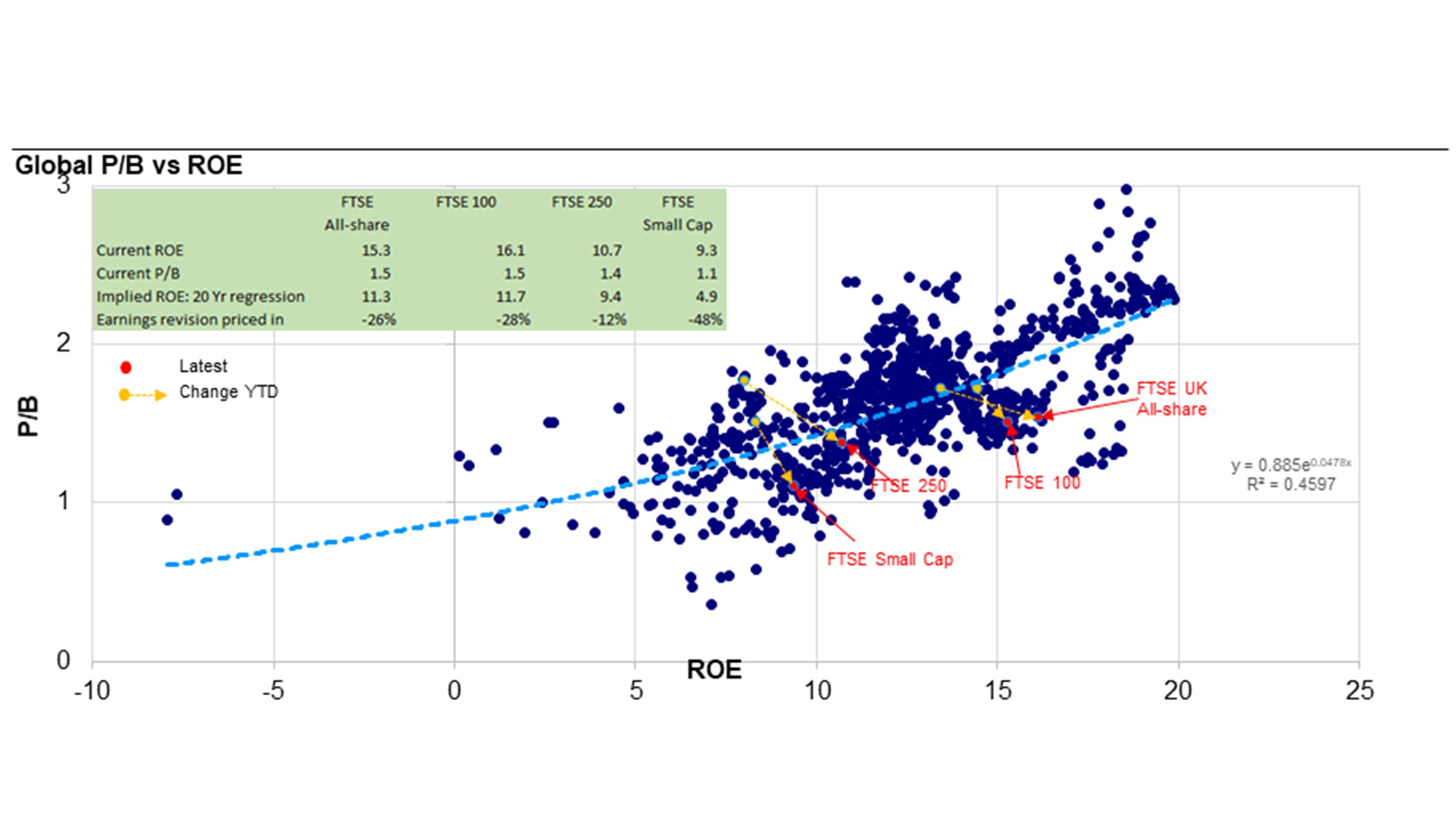 Figure 2. All indices are pricing in cuts to earnings, despite enjoying positive momentum YTD