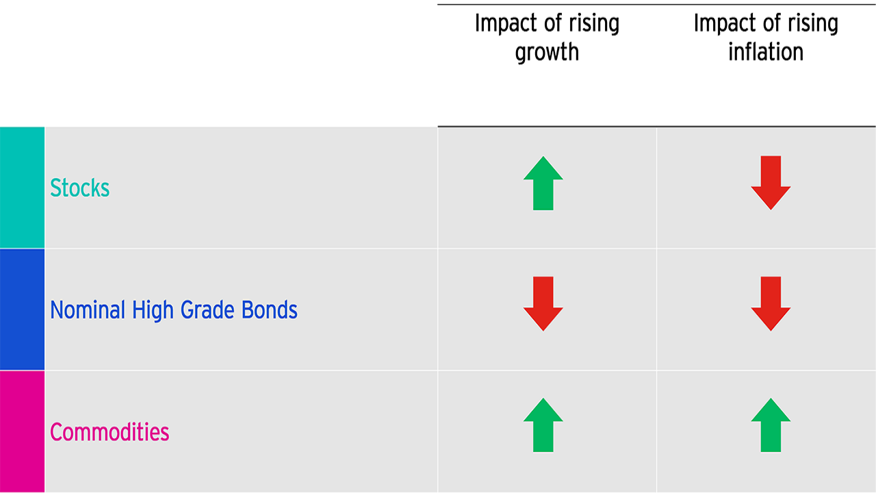 Asset classes and the economic environment: Directional impact due to changes in growth and inflation