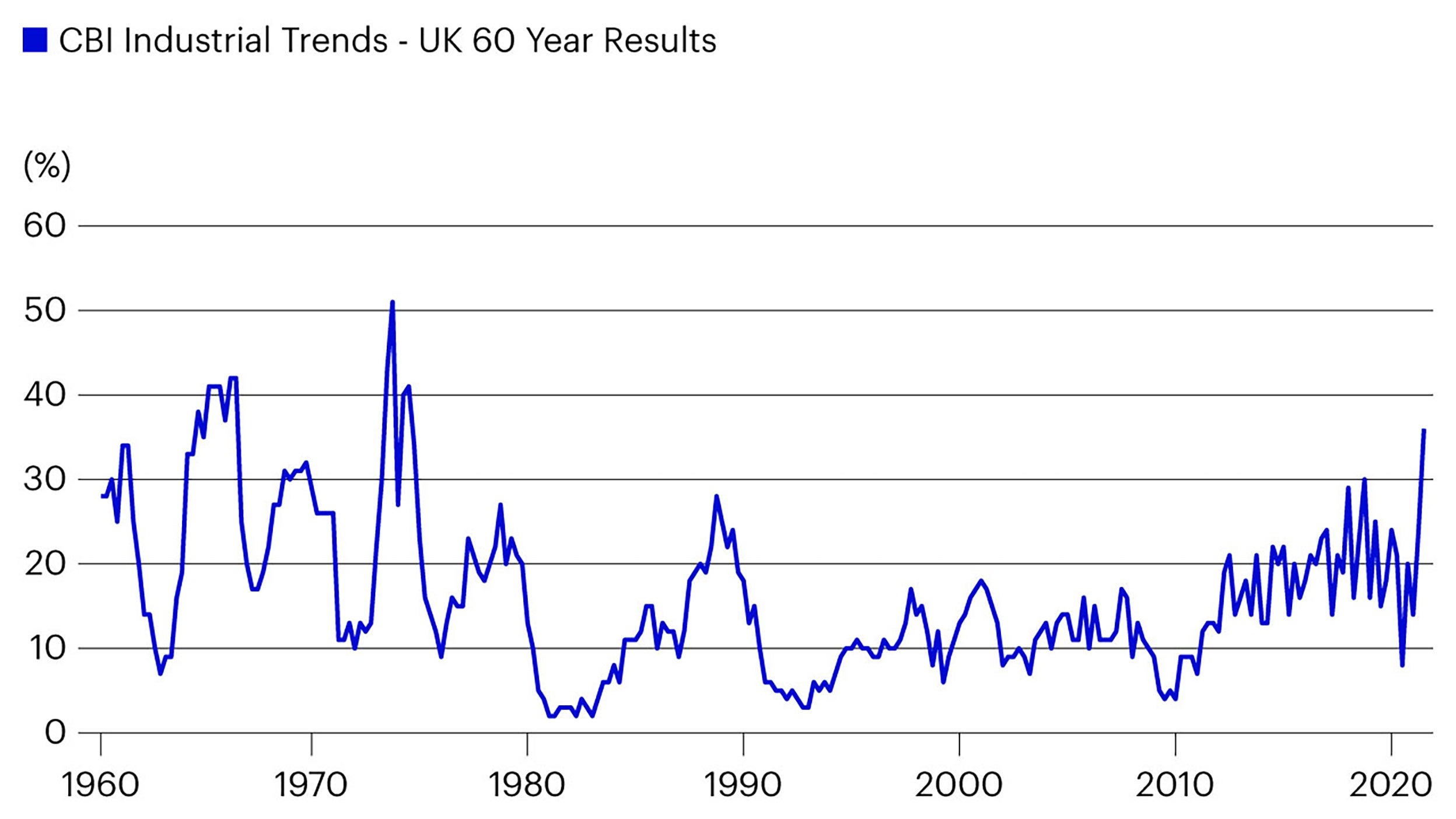 United Kingdom, business surveys, CBI, industry trends, results, factors likely to limit output over the next 3 months, skilled labour
