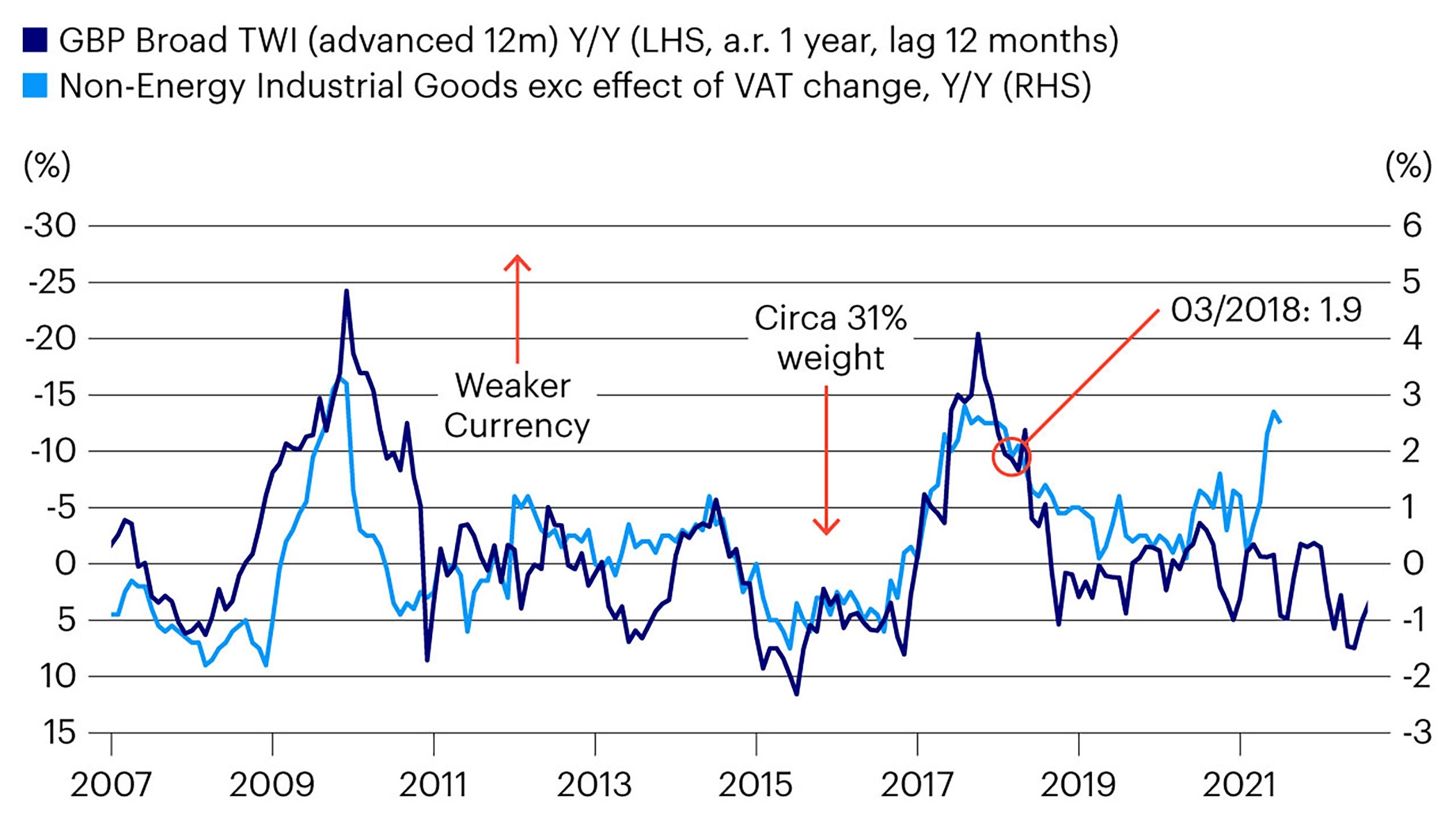 GDP trade weight index and NEIG inflation
