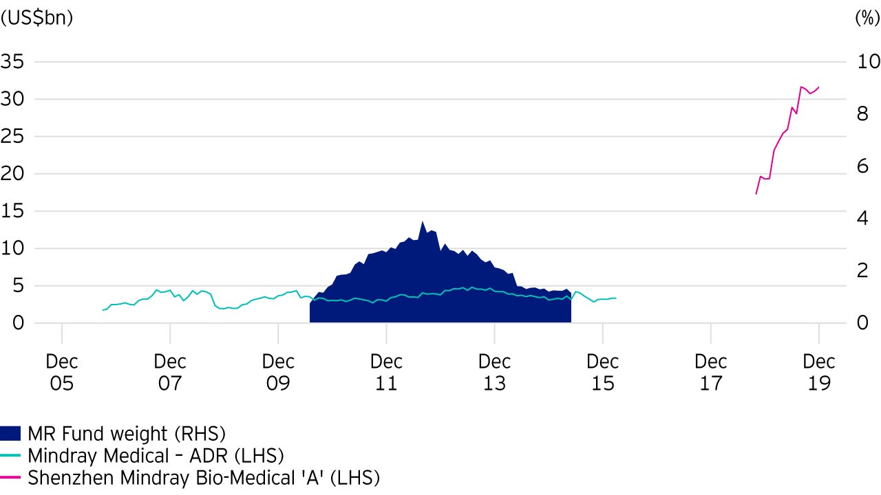 Mindray Medical, market Capitlisation 