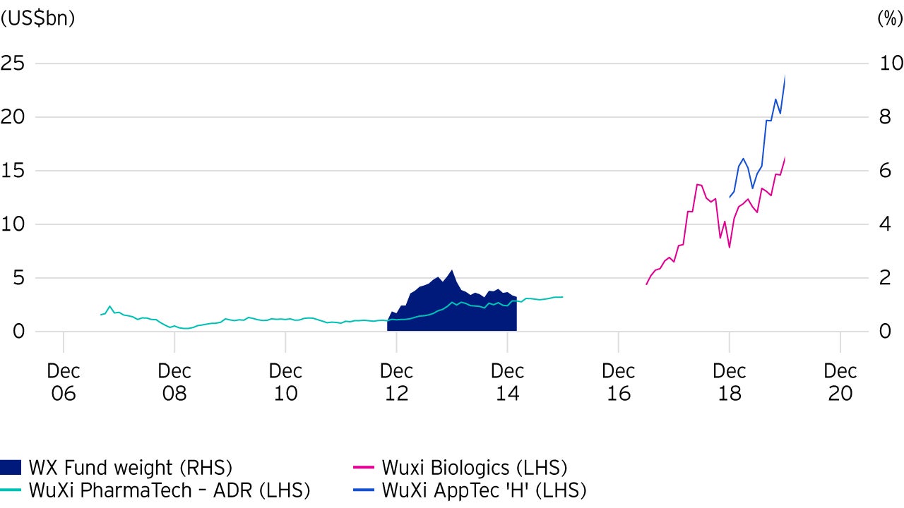 Wuxi Pharma, market capitalization